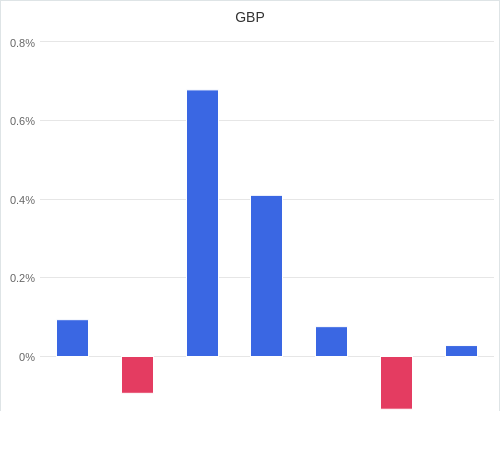 通貨別強弱グラフ GBP