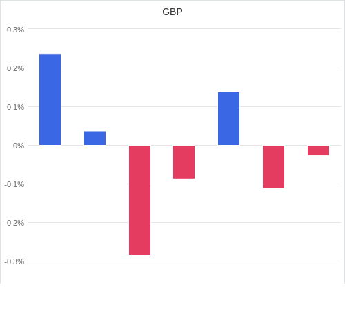 通貨別強弱グラフ GBP