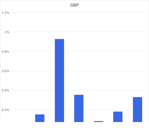 通貨別強弱グラフ GBP