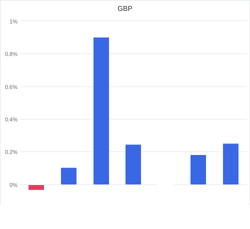 通貨別強弱グラフ GBP