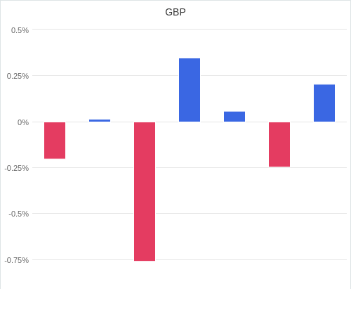 通貨別強弱グラフ GBP