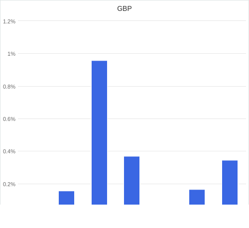 通貨別強弱グラフ GBP