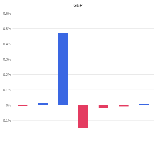 通貨別強弱グラフ GBP