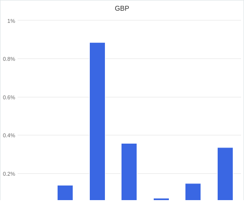 通貨別強弱グラフ GBP