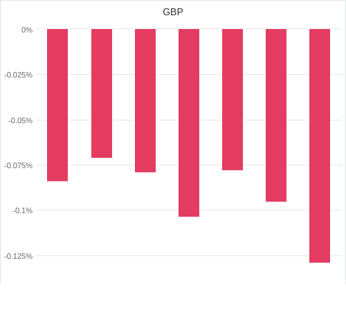 通貨別強弱グラフ GBP