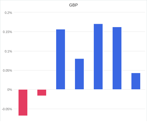 通貨別強弱グラフ GBP