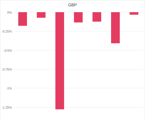 通貨別強弱グラフ GBP