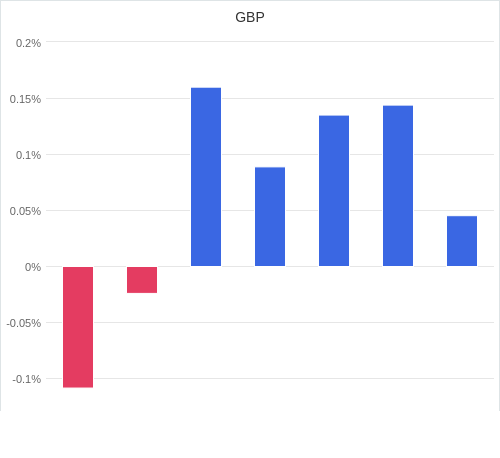 通貨別強弱グラフ GBP