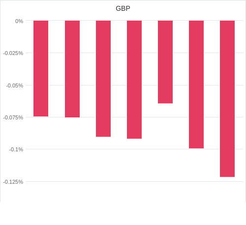 通貨別強弱グラフ GBP