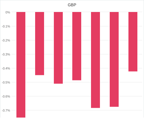 通貨別強弱グラフ GBP