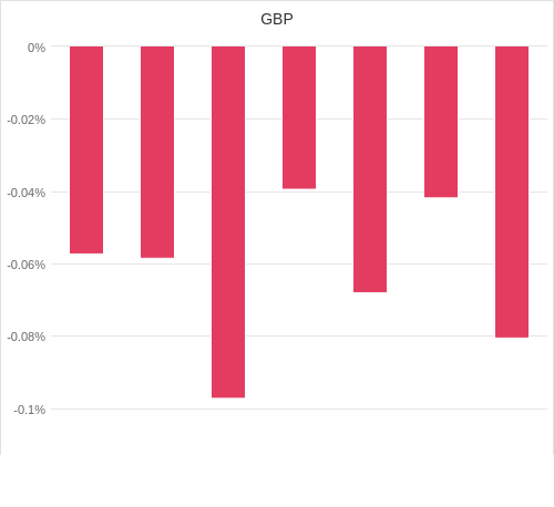 通貨別強弱グラフ GBP