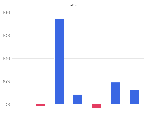 通貨別強弱グラフ GBP