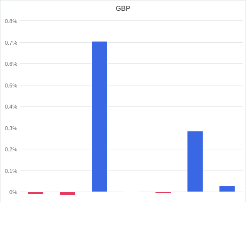 通貨別強弱グラフ GBP