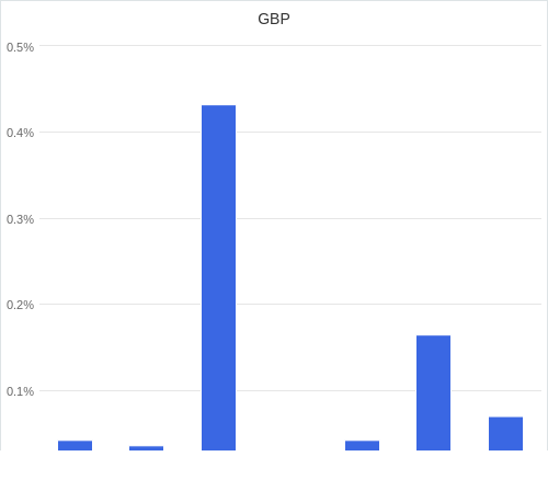 通貨別強弱グラフ GBP