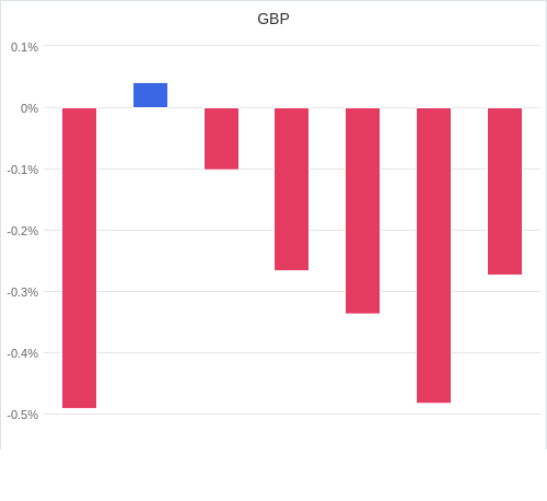 通貨別強弱グラフ GBP