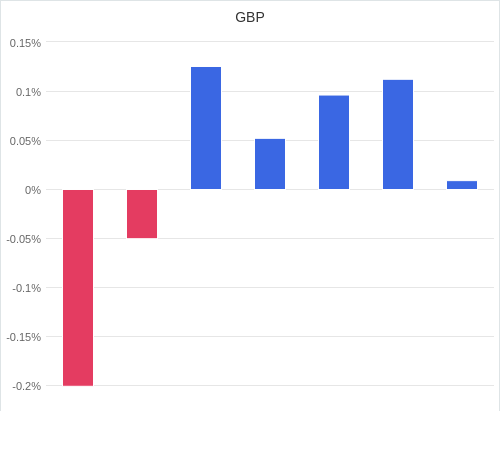 通貨別強弱グラフ GBP