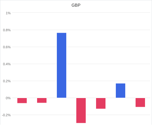 通貨別強弱グラフ GBP