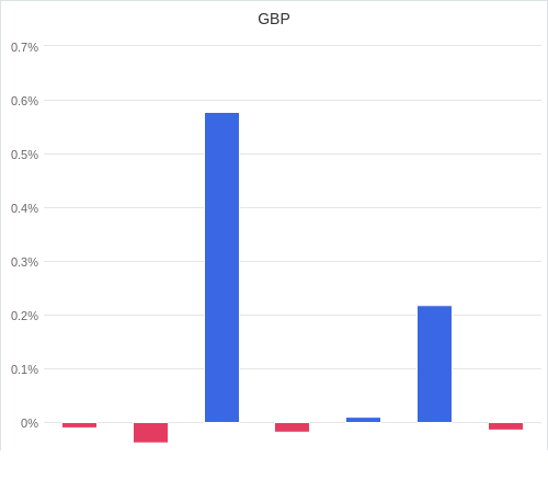 通貨別強弱グラフ GBP