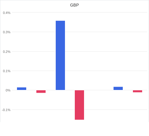 通貨別強弱グラフ GBP