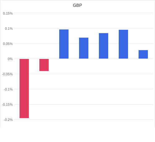 通貨別強弱グラフ GBP