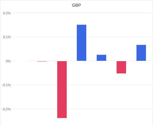 通貨別強弱グラフ GBP