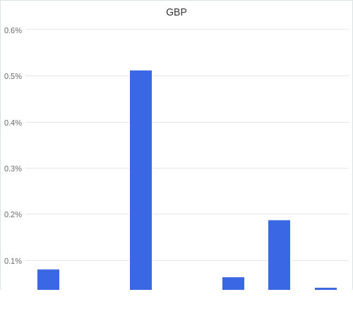 通貨別強弱グラフ GBP