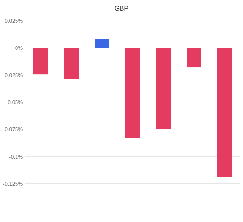 通貨別強弱グラフ GBP