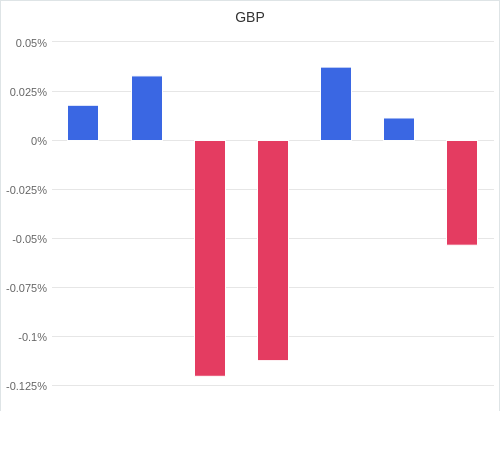 通貨別強弱グラフ GBP