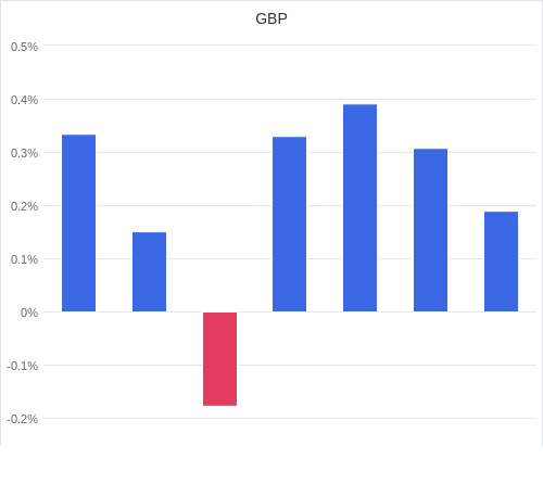 通貨別強弱グラフ GBP