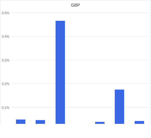 通貨別強弱グラフ GBP