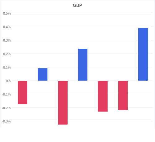 通貨別強弱グラフ GBP