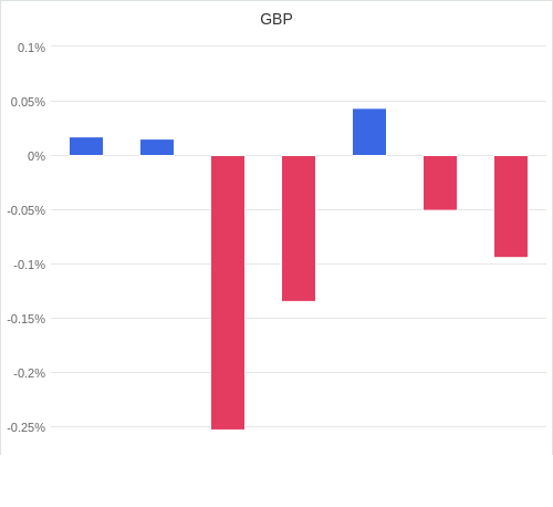 通貨別強弱グラフ GBP