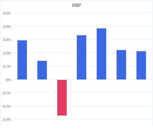 通貨別強弱グラフ GBP