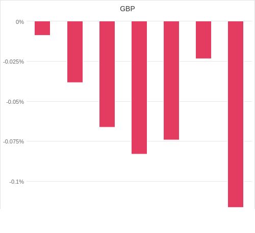 通貨別強弱グラフ GBP