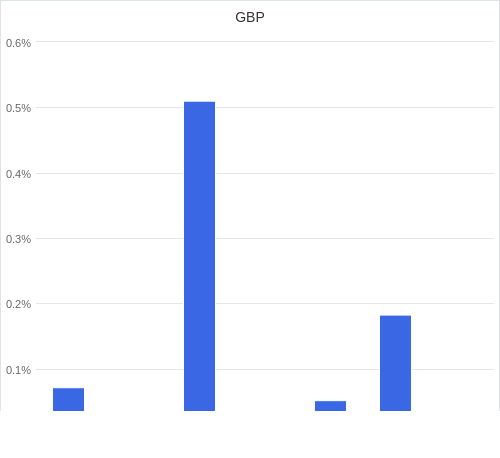 通貨別強弱グラフ GBP