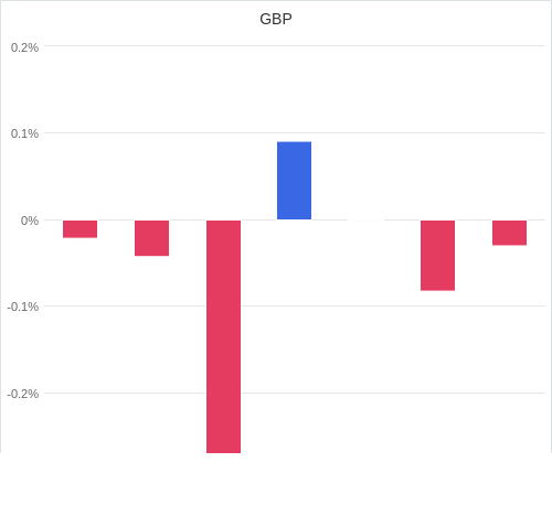 通貨別強弱グラフ GBP