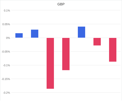 通貨別強弱グラフ GBP