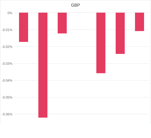 通貨別強弱グラフ GBP