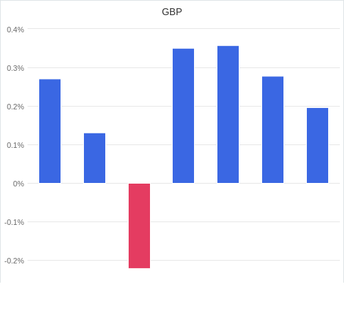 通貨別強弱グラフ GBP