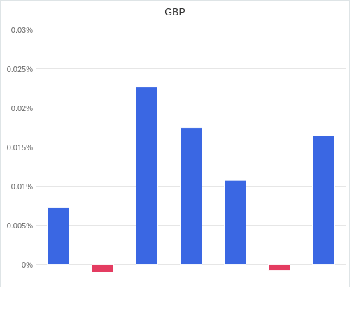 通貨別強弱グラフ GBP