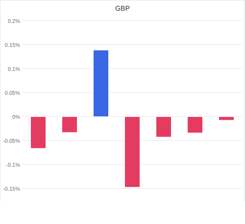 通貨別強弱グラフ GBP