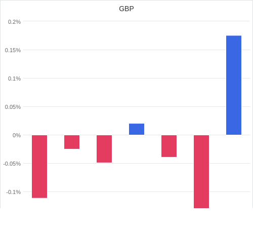 通貨別強弱グラフ GBP