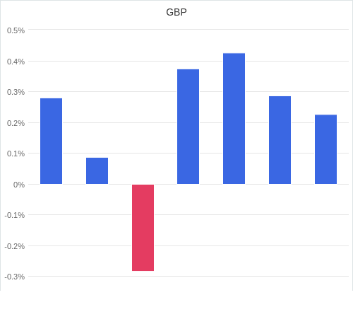 通貨別強弱グラフ GBP