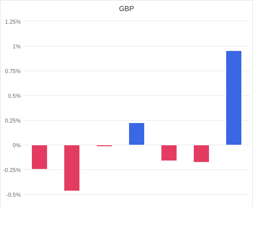 通貨別強弱グラフ GBP