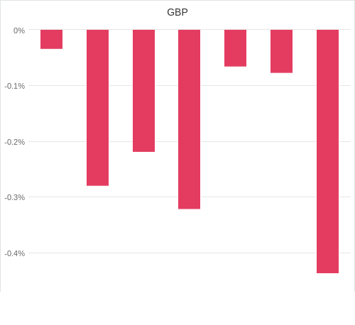 通貨別強弱グラフ GBP