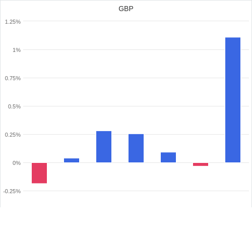 通貨別強弱グラフ GBP