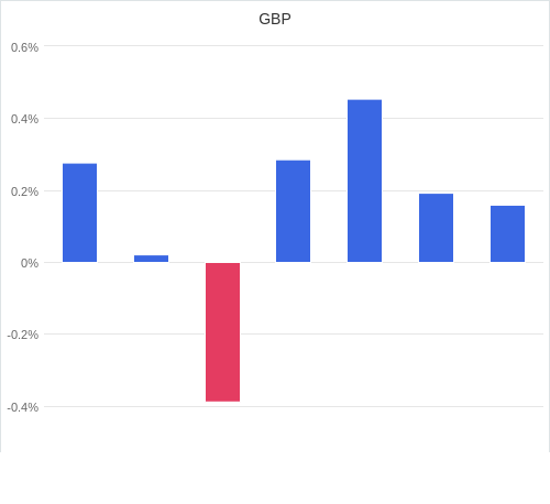 通貨別強弱グラフ GBP