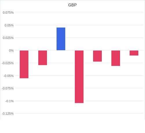 通貨別強弱グラフ GBP