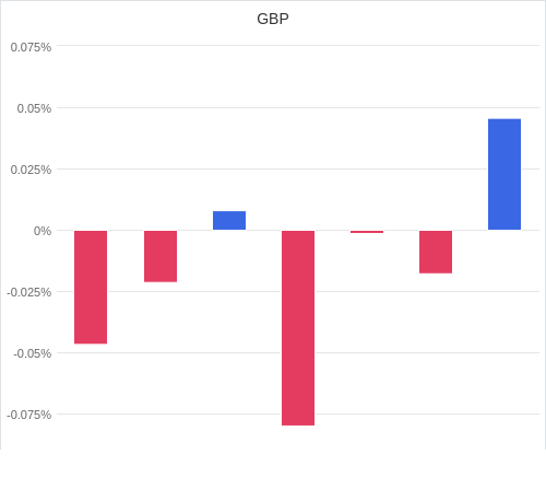 通貨別強弱グラフ GBP