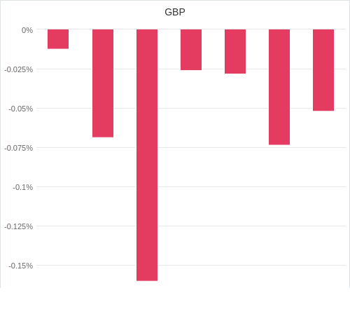 通貨別強弱グラフ GBP